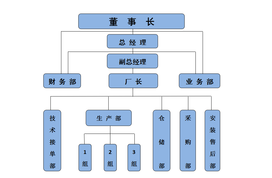 組織架構(gòu)